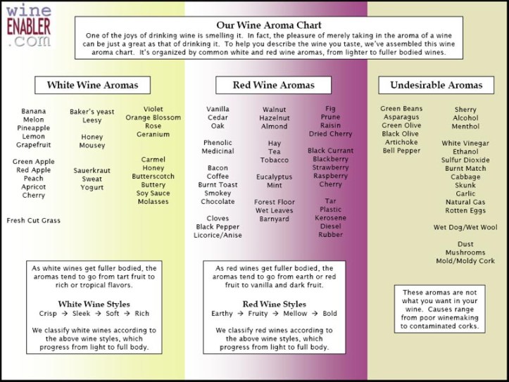 a-wine-aroma-chart