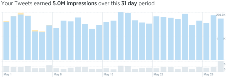 Twitter impressions May 2016